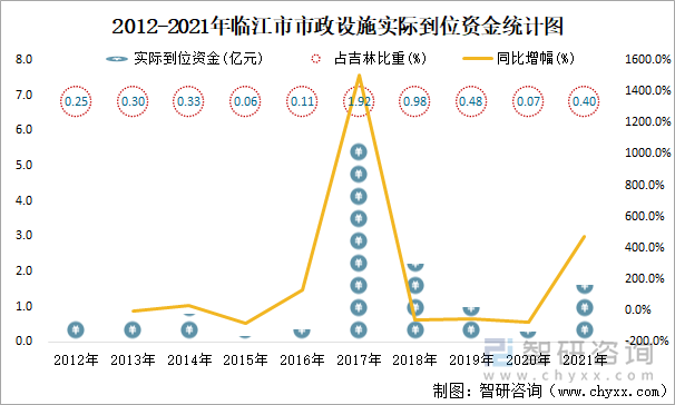 2012-2021年临江市市政设施实际到位资金统计图