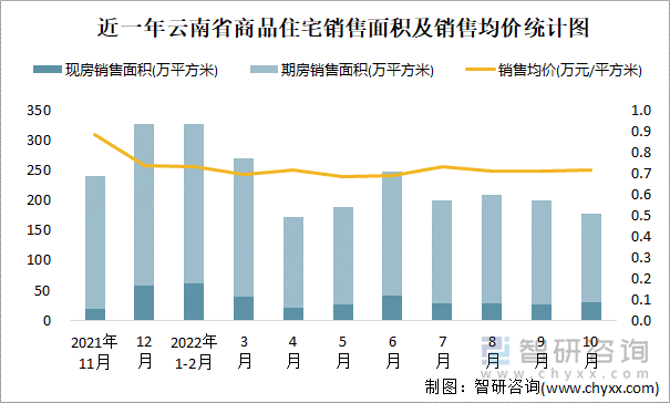 近一年云南省商品住宅销售面积及销售均价统计图