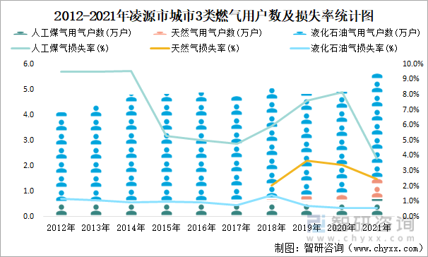 2012-2021年凌源市城市3类燃气用户数及损失率统计图