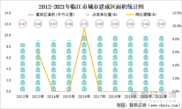 2012-2021年临江市城市建成区面积统计图