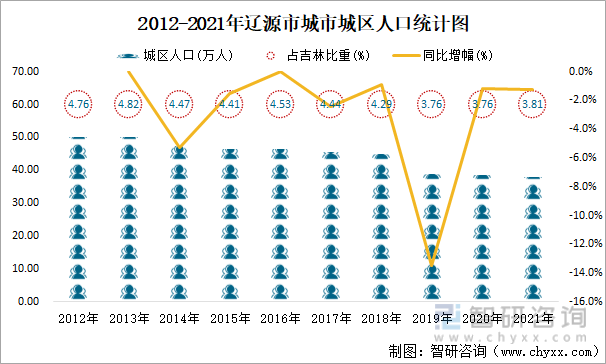 2012-2021年辽源市城市城区人口统计图