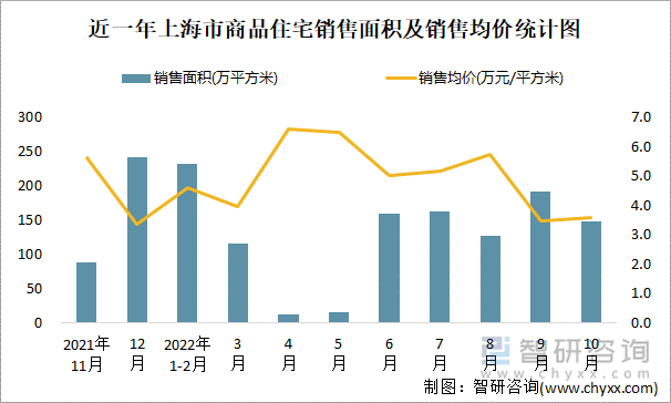 近一年上海市商品住宅销售面积及销售均价统计图