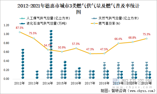 2012-2021年德惠市城市3类燃气供气量及燃气普及率统计图