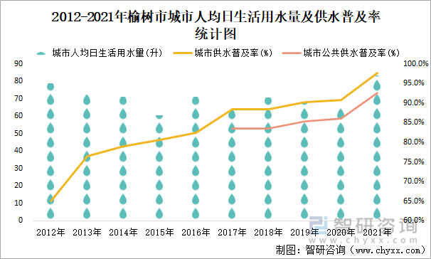 2012-2021年榆樹市城市人均日生活用水量及供水普及率統(tǒng)計(jì)圖