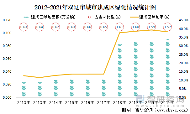 2012-2021年双辽市城市建成区绿化情况统计图