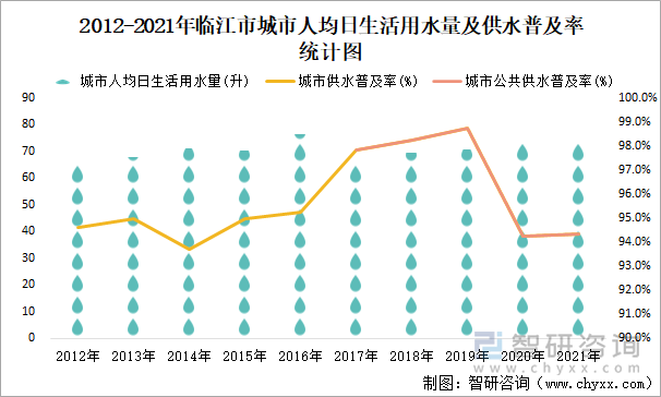 2012-2021年临江市城市人均日生活用水量及供水普及率统计图