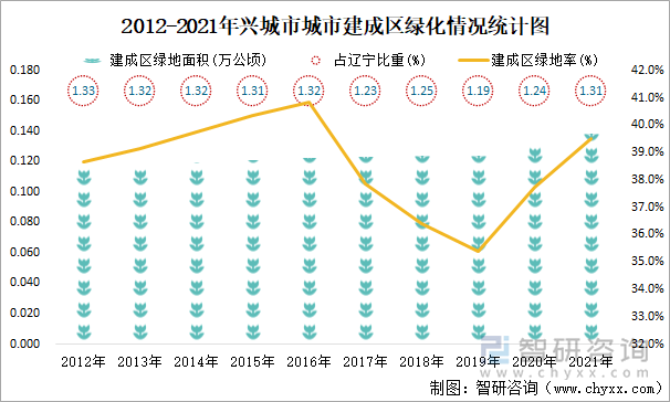 2012-2021年兴城市建成区绿化情况统计图