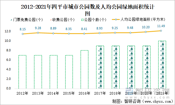 2012-2021年四平市城市公园数及人均公园绿地面积统计图