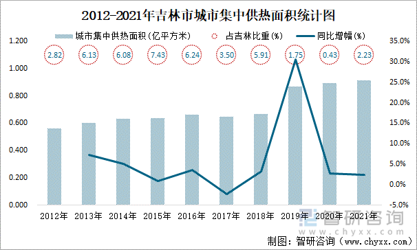 2012-2021年吉林市城市集中供热面积统计图