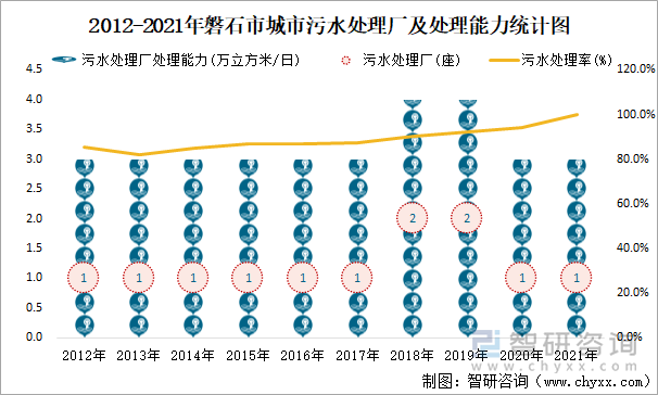 2012-2021年磐石市城市污水處理廠及處理能力統(tǒng)計(jì)圖