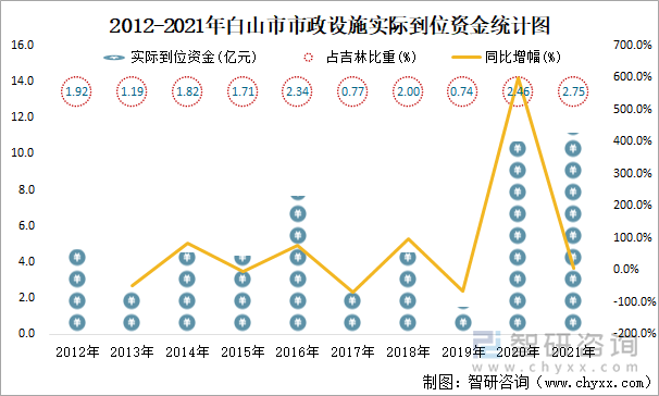 2012-2021年白山市市政设施实际到位资金统计图