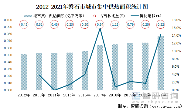 2012-2021年磐石市城市集中供熱面積統(tǒng)計(jì)圖