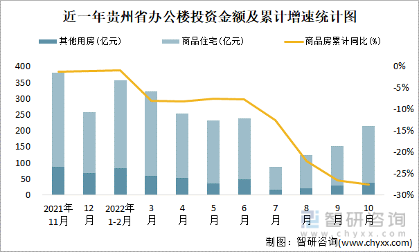 近一年贵州省办公楼投资金额及累计增速统计图