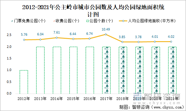 2012-2021年公主嶺市城市公園數(shù)及人均公園綠地面積統(tǒng)計圖