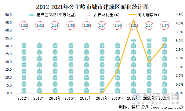 2012-2021年公主嶺市城市建成區(qū)面積統(tǒng)計圖