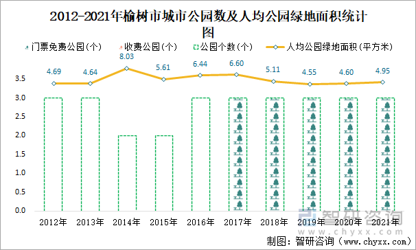 2012-2021年榆樹市城市公園數(shù)及人均公園綠地面積統(tǒng)計(jì)圖