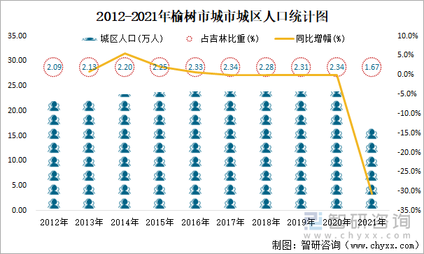 2012-2021年榆樹市城市城區(qū)人口統(tǒng)計(jì)圖