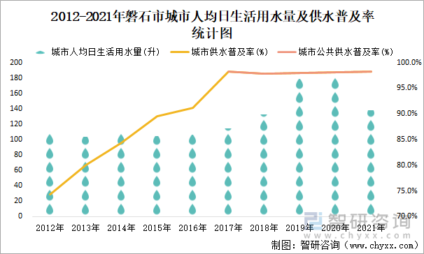 2012-2021年磐石市城市人均日生活用水量及供水普及率統(tǒng)計(jì)圖