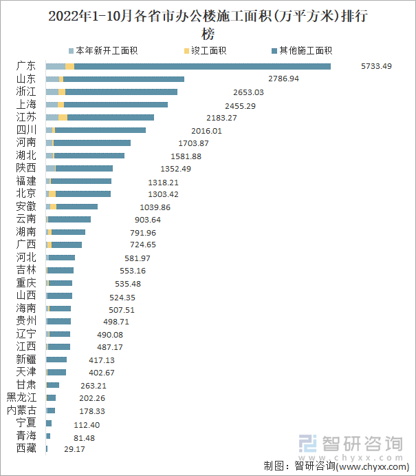 2022年1-10月各省市办公楼施工面积(万平方米)排行榜