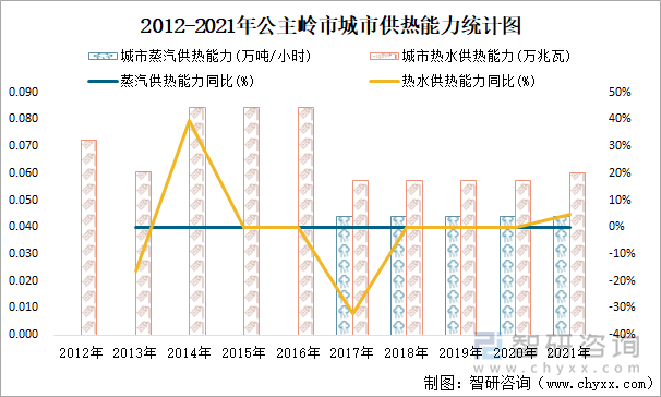 2012-2021年公主嶺市城市供熱能力統(tǒng)計圖