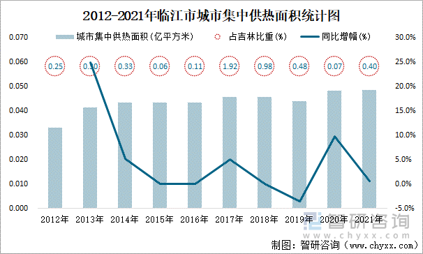 2012-2021年临江市城市集中供热面积统计图