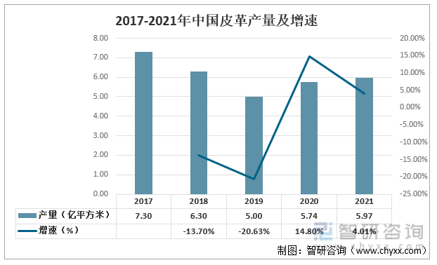 2017-2021年中国皮革的产量及增速