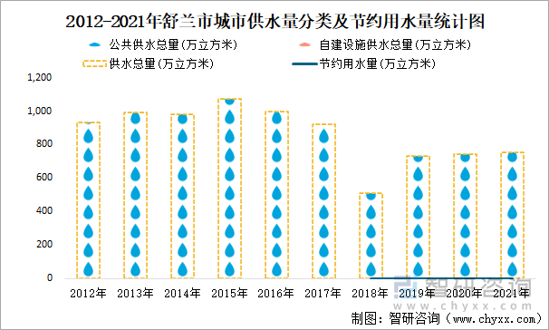 2012-2021年舒兰市城市供水量分类及节约用水量统计图