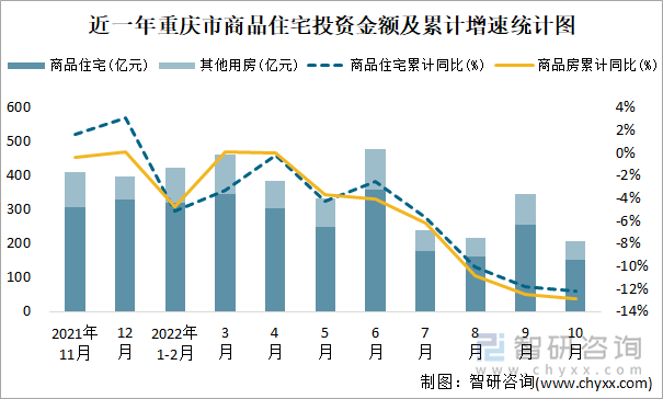 近一年重庆市商品住宅投资金额及累计增速统计图