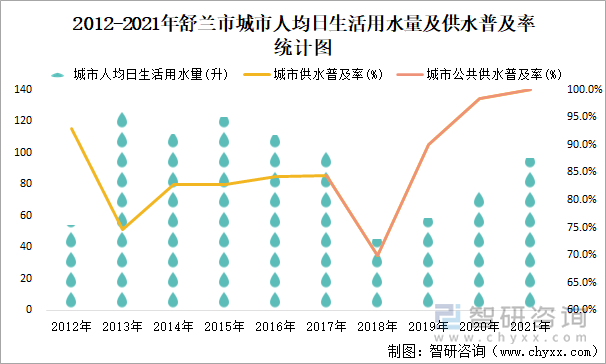 2012-2021年舒兰市城市人均日生活用水量及供水普及率统计图