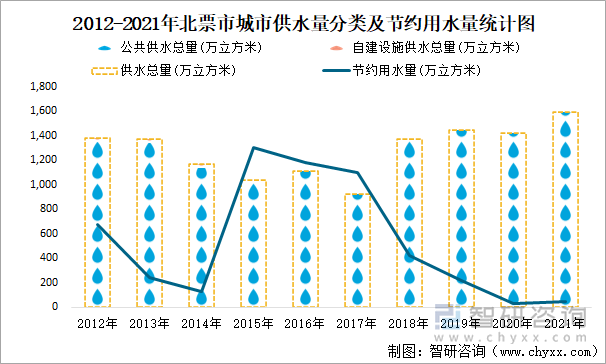 2012-2021年北票市城市供水量分类及节约用水量统计图