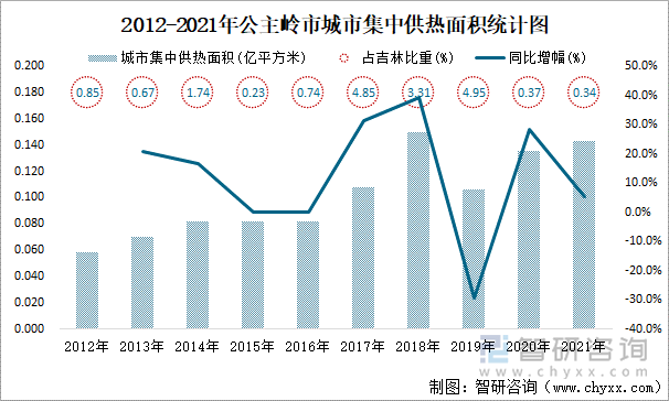 2012-2021年公主嶺市城市集中供熱面積統(tǒng)計圖