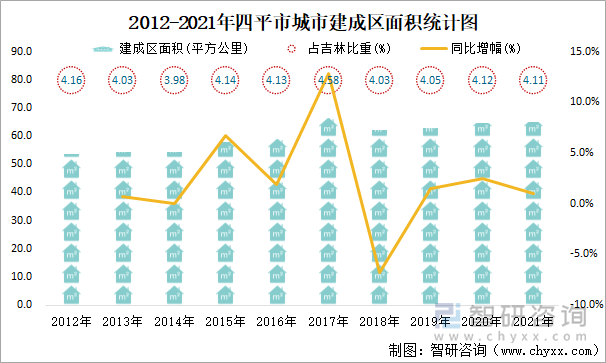 2012-2021年四平市城市建成区面积统计图