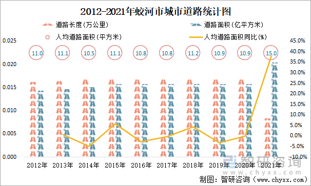 2012-2021年蛟河市城市道路統(tǒng)計圖