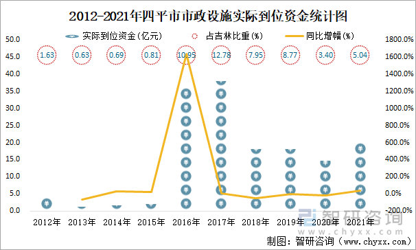 2012-2021年四平市市政设施实际到位资金统计图