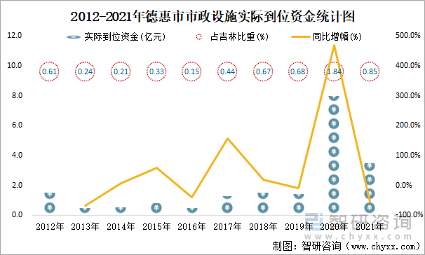 2012-2021年德惠市市政设施实际到位资金统计图