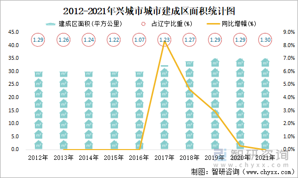 2012-2021年兴城市建成区面积统计图