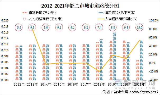 2012-2021年舒兰市城市道路统计图