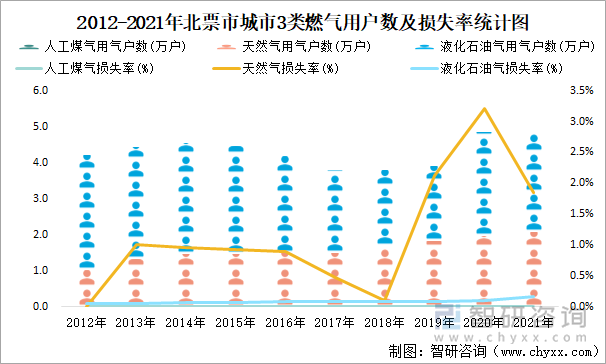 2012-2021年北票市城市3类燃气用户数及损失率统计图