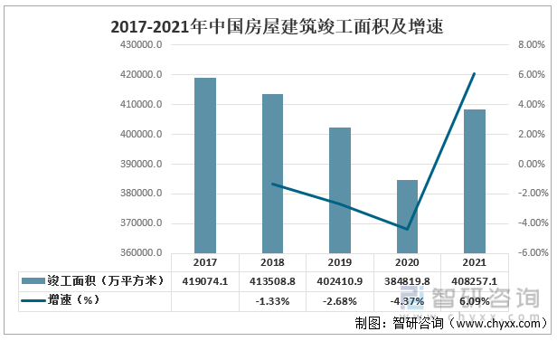 2017-2021年中国房屋建筑竣工面积及增速