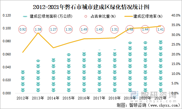 2012-2021年磐石市城市建成區(qū)綠化情況統(tǒng)計(jì)圖