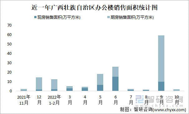 近一年广西壮族自治区办公楼销售面积统计图