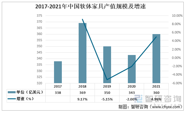 2017-2021年中国软体家具产值规模及增速