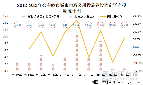 2012-2021年公主嶺市城市市政公用設(shè)施建設(shè)固定資產(chǎn)投資統(tǒng)計圖