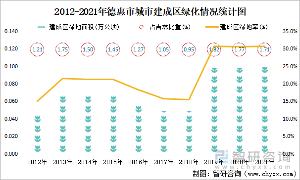 2012-2021年德惠市城市建成区绿化情况统计图