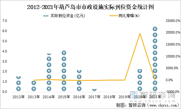 2012-2021年葫芦岛市市政设施实际到位资金统计图