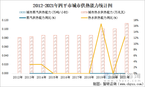 2012-2021年四平市城市供热能力统计图