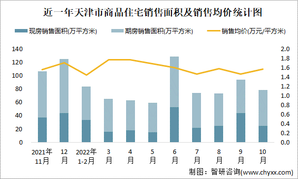 近一年天津市商品住宅销售面积及销售均价统计图