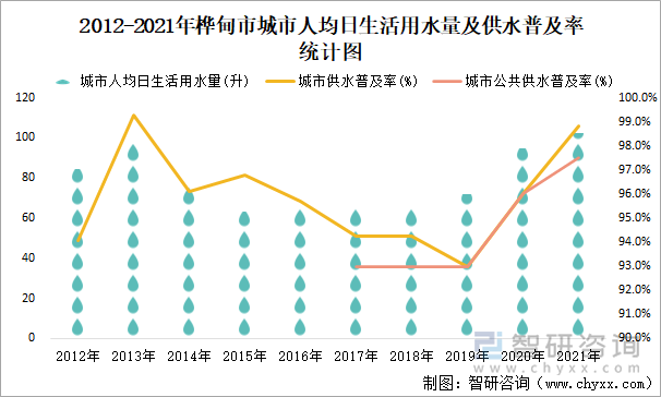 2012-2021年桦甸市城市人均日生活用水量及供水普及率统计图