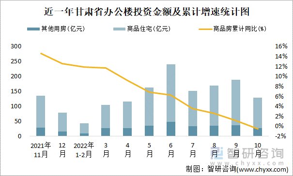 近一年甘肅省辦公樓投資金額及累計(jì)增速統(tǒng)計(jì)圖