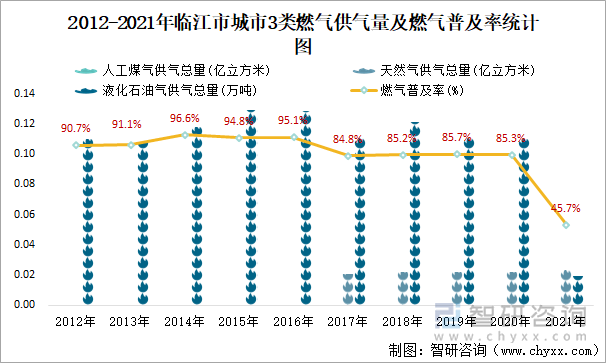 2012-2021年临江市城市3类燃气供气量及燃气普及率统计图